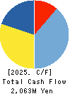 SOTOH CO.,LTD. Cash Flow Statement 2025年Mar期 SOTOH CO.,LTD. Cash Flow Statement 2025年3月期