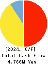 COVER Corporation Cash Flow Statement 2024年Mar期 COVER Corporation Cash Flow Statement 2024年3月期