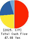 WELCIA HOLDINGS CO., LTD. Cash Flow Statement 2025年Feb期 WELCIA HOLDINGS CO., LTD. Cash Flow Statement 2025年2月期