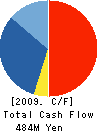 MONTECARLO CO.,LTD. Cash Flow Statement 2009年3月期