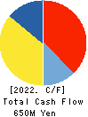 MKSystem Corporation Cash Flow Statement 2022年3月期
