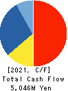 Takamiya Co.,Ltd. Cash Flow Statement 2021年Mar期 Takamiya Co.,Ltd. Cash Flow Statement 2021年3月期