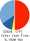 TRADERS HOLDINGS CO.,LTD. Cash Flow Statement 2024年Mar期 TRADERS HOLDINGS CO.,LTD. Cash Flow Statement 2024年3月期