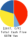 EPCO Co.,Ltd. Cash Flow Statement 2017年Dec期 EPCO Co.,Ltd. Cash Flow Statement 2017年12月期