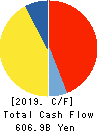 DENSO CORPORATION Cash Flow Statement 2019年3月期