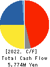 Fukoku Co.,Ltd. Cash Flow Statement 2022年3月期