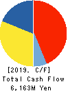 SINFONIA TECHNOLOGY CO.,LTD. Cash Flow Statement 2019年3月期