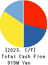 ODK Solutions Company,Ltd. Cash Flow Statement 2023年Mar期 ODK Solutions Company,Ltd. Cash Flow Statement 2023年3月期