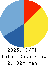 JAPAN PURE CHEMICAL CO.,LTD. Cash Flow Statement 2025年Mar期 JAPAN PURE CHEMICAL CO.,LTD. Cash Flow Statement 2025年3月期