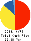 Keikyu Corporation Cash Flow Statement 2019年3月期
