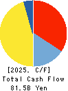 Odakyu Electric Railway Co.,Ltd. Cash Flow Statement 2025年Mar期 Odakyu Electric Railway Co.,Ltd. Cash Flow Statement 2025年3月期