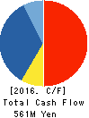 MAJESTY GOLF Co., Ltd. Cash Flow Statement 2016年9月期