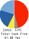 DAIFUKU CO.,LTD. Cash Flow Statement 2022年Mar期 DAIFUKU CO.,LTD. Cash Flow Statement 2022年3月期