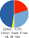 Sangetsu Corporation Cash Flow Statement 2022年3月期