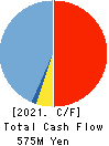 FCE Inc. Cash Flow Statement 2021年9月期
