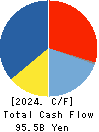 Isetan Mitsukoshi Holdings Ltd. Cash Flow Statement 2024年Mar期 Isetan Mitsukoshi Holdings Ltd. Cash Flow Statement 2024年3月期