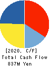 CHUO BUILD INDUSTRY CO.,LTD. Cash Flow Statement 2020年3月期
