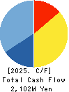 JAPAN PURE CHEMICAL CO.,LTD. Cash Flow Statement 2025年Mar期 JAPAN PURE CHEMICAL CO.,LTD. Cash Flow Statement 2025年3月期