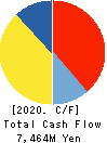 SHOEI FOODS CORPORATION Cash Flow Statement 2020年10月期