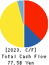 AIR WATER INC. Cash Flow Statement 2023年Mar期 AIR WATER INC. Cash Flow Statement 2023年3月期