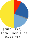 Nishimatsu Construction Co.,Ltd. Cash Flow Statement 2025年Mar期 Nishimatsu Construction Co.,Ltd. Cash Flow Statement 2025年3月期