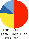 JXTG Holdings, Inc. Cash Flow Statement 2016年Mar期 JXTG Holdings, Inc. Cash Flow Statement 2016年3月期