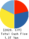 Dai-ichi Life Holdings,Inc. Cash Flow Statement 2020年3月期