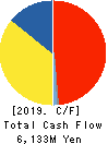 Marvelous Inc. Cash Flow Statement 2019年3月期
