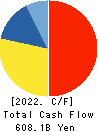 Sompo Holdings, Inc. Cash Flow Statement 2022年Mar期 Sompo Holdings, Inc. Cash Flow Statement 2022年3月期