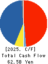 SANTEN PHARMACEUTICAL CO.,LTD. Cash Flow Statement 2025年3月期