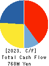 NICHIRYO BAKING CO.,LTD. Cash Flow Statement 2023年Mar期 NICHIRYO BAKING CO.,LTD. Cash Flow Statement 2023年3月期