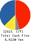 LIFULL Co., Ltd. Cash Flow Statement 2023年9月期