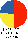 SHOWA SYSTEM ENGINEERING CORPORATION Cash Flow Statement 2025年Mar期 SHOWA SYSTEM ENGINEERING CORPORATION Cash Flow Statement 2025年3月期