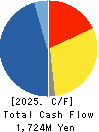 O-WELL CORPORATION Cash Flow Statement 2025年Mar期 O-WELL CORPORATION Cash Flow Statement 2025年3月期
