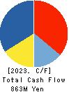 Showa Chemical Industry Co.,Ltd. Cash Flow Statement 2023年3月期