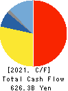 Sompo Holdings, Inc. Cash Flow Statement 2021年Mar期 Sompo Holdings, Inc. Cash Flow Statement 2021年3月期