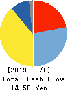 NORITZ CORPORATION Cash Flow Statement 2019年12月期