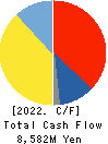 TOWA CORPORATION Cash Flow Statement 2022年Mar期 TOWA CORPORATION Cash Flow Statement 2022年3月期