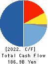 TOPPAN Holdings Inc. Cash Flow Statement 2022年Mar期 TOPPAN Holdings Inc. Cash Flow Statement 2022年3月期
