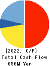 DAIKEN CO.,LTD. Cash Flow Statement 2022年2月期