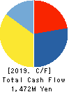 Yuki Gosei Kogyo Co.,Ltd. Cash Flow Statement 2019年3月期