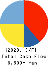 TOCALO Co.,Ltd. Cash Flow Statement 2020年3月期