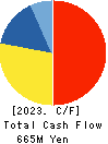 ONEX Corporation Cash Flow Statement 2023年Jun期 ONEX Corporation Cash Flow Statement 2023年6月期