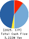 KUZE CO.,LTD. Cash Flow Statement 2025年Mar期 KUZE CO.,LTD. Cash Flow Statement 2025年3月期