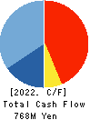 FIRSTLOGIC,INC. Cash Flow Statement 2022年7月期
