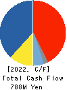 ASAHIMATSU FOODS CO.,LTD. Cash Flow Statement 2022年Mar期 ASAHIMATSU FOODS CO.,LTD. Cash Flow Statement 2022年3月期