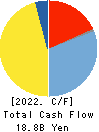 NITTO BOSEKI CO.,LTD. Cash Flow Statement 2022年3月期
