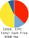 PALEMO HOLDINGS CO.,LTD. Cash Flow Statement 2020年2月期