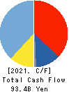 KONAMI GROUP CORPORATION Cash Flow Statement 2021年Mar期 KONAMI GROUP CORPORATION Cash Flow Statement 2021年3月期
