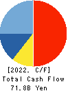 MatsukiyoCocokara & Co. Cash Flow Statement 2022年Mar期 MatsukiyoCocokara & Co. Cash Flow Statement 2022年3月期